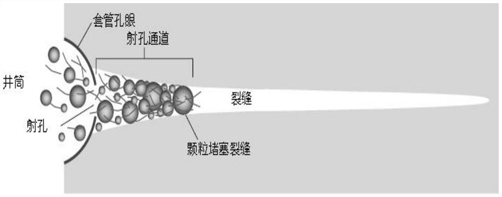 A method of temporary plugging volume fracturing for highly deviated wells with screens