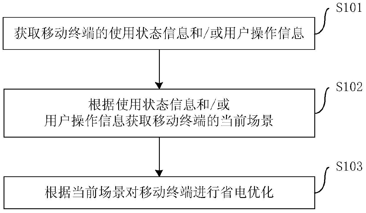 Method and device for controlling mobile terminal and mobile terminal