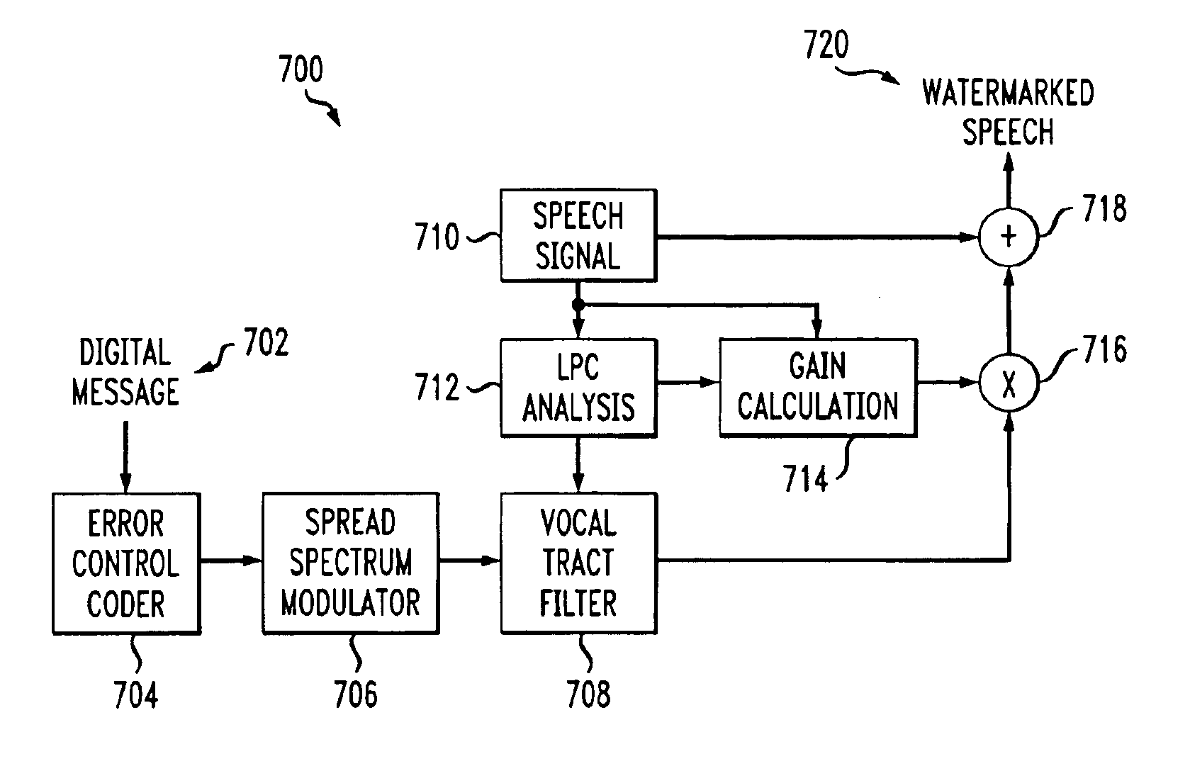 Spread spectrum signaling for speech watermarking
