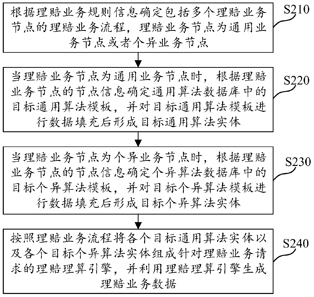 Claim settlement service processing method and device, medium and electronic equipment