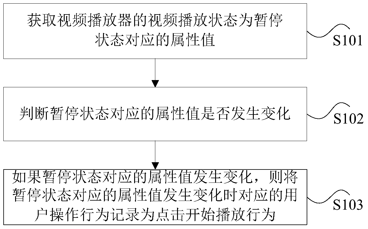 Click behavior monitoring method and device for video playback