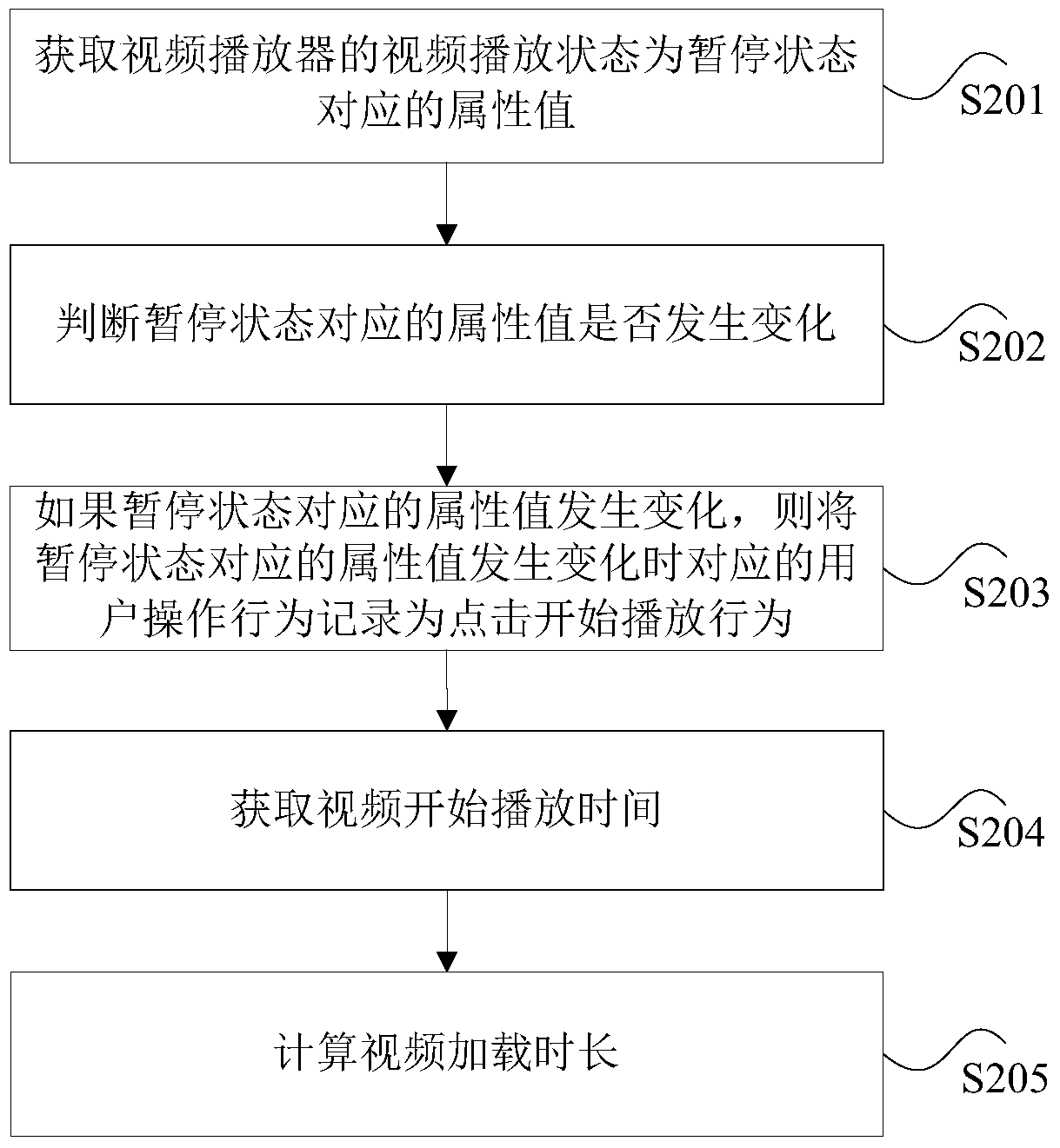 Click behavior monitoring method and device for video playback