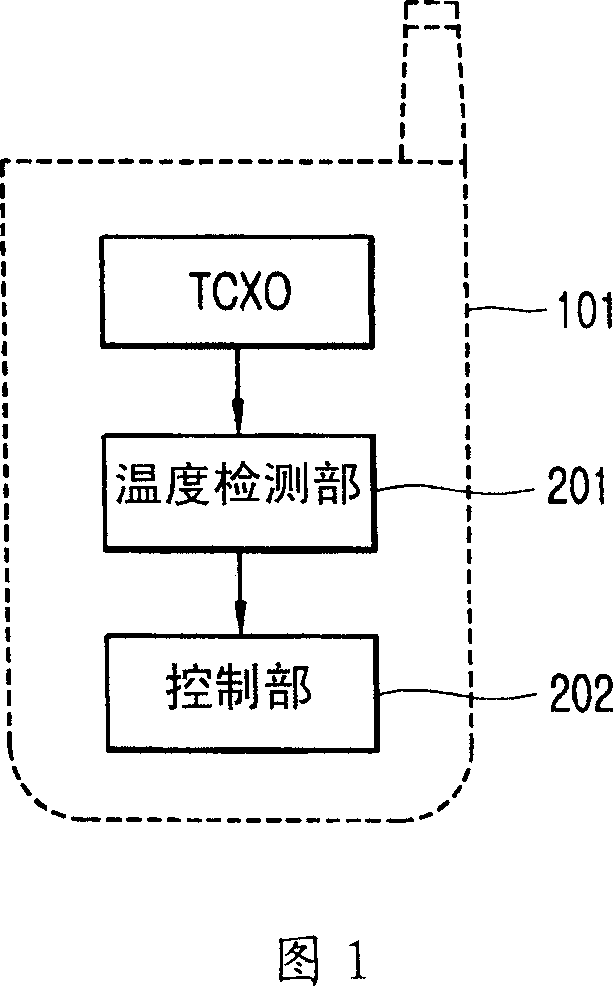 Switching device and method for mobile communication terminal