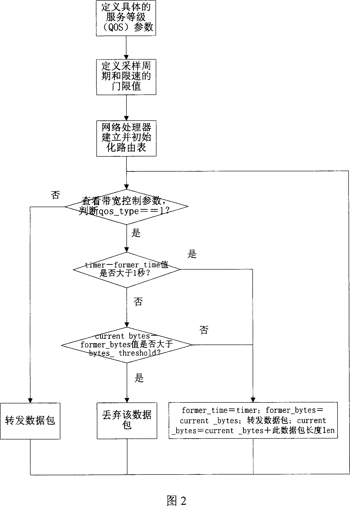 A method for performing speed limiting on data traffic by network processor