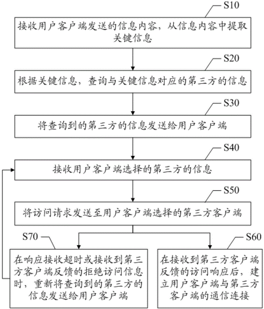 Method and device for connecting automatic dialogue tool to third party