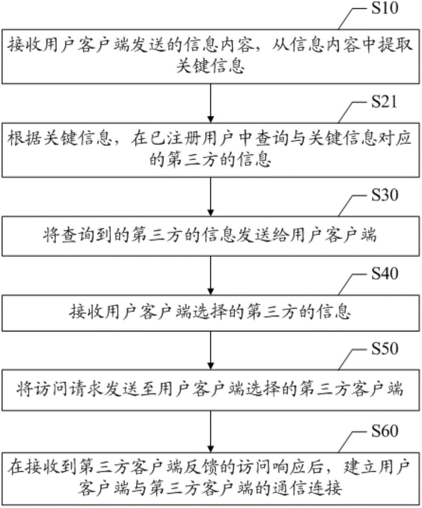 Method and device for connecting automatic dialogue tool to third party
