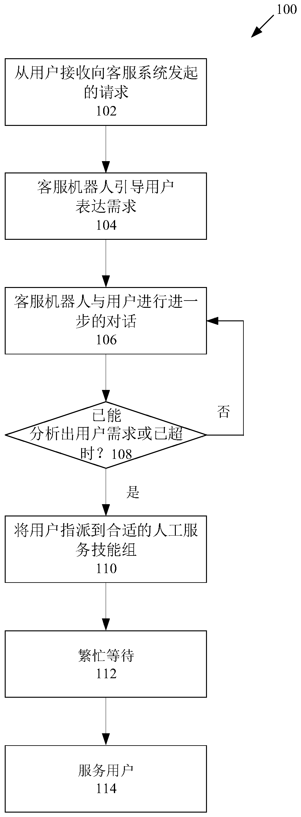 Method, device and equipment for personalized busy waiting service based on machine learning