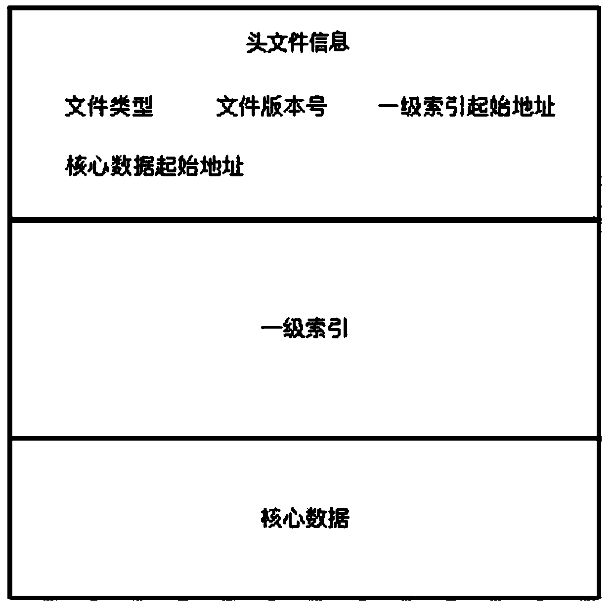 File data reading and querying method and device and readable storage medium