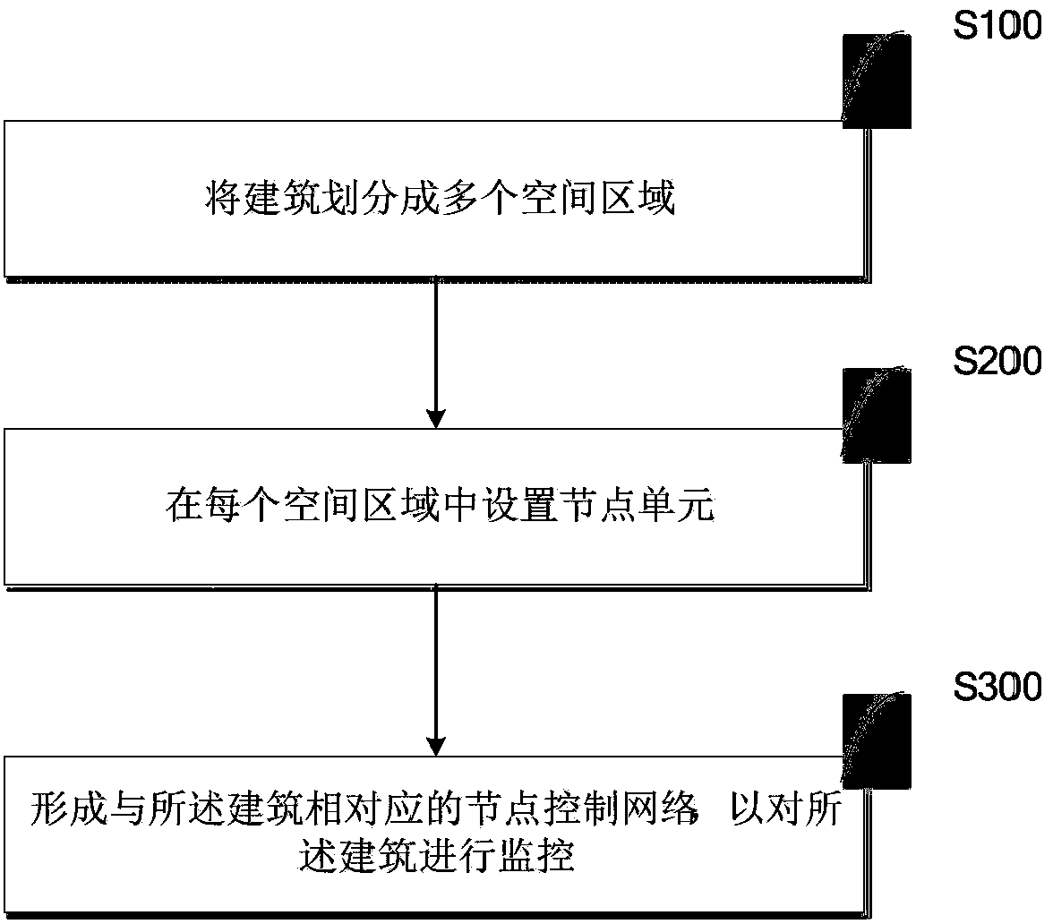 Control system and method for buildings and building groups