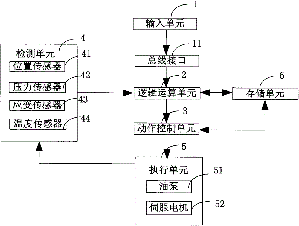 A kind of intelligent injection molding machine and its injection method