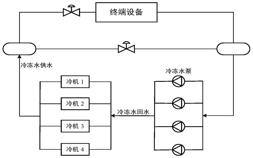 Chilled water circulation system control optimization method, system and equipment