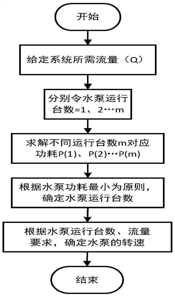 Chilled water circulation system control optimization method, system and equipment