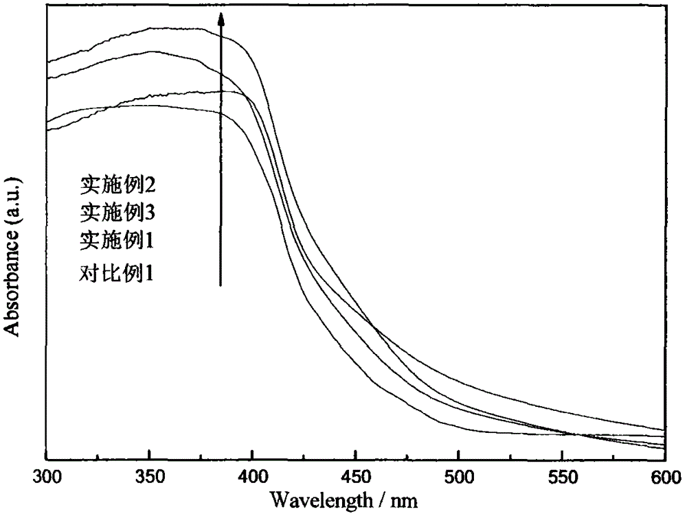 Preparation method of nitrogen doped loaded Bi203/Si02 light catalyst