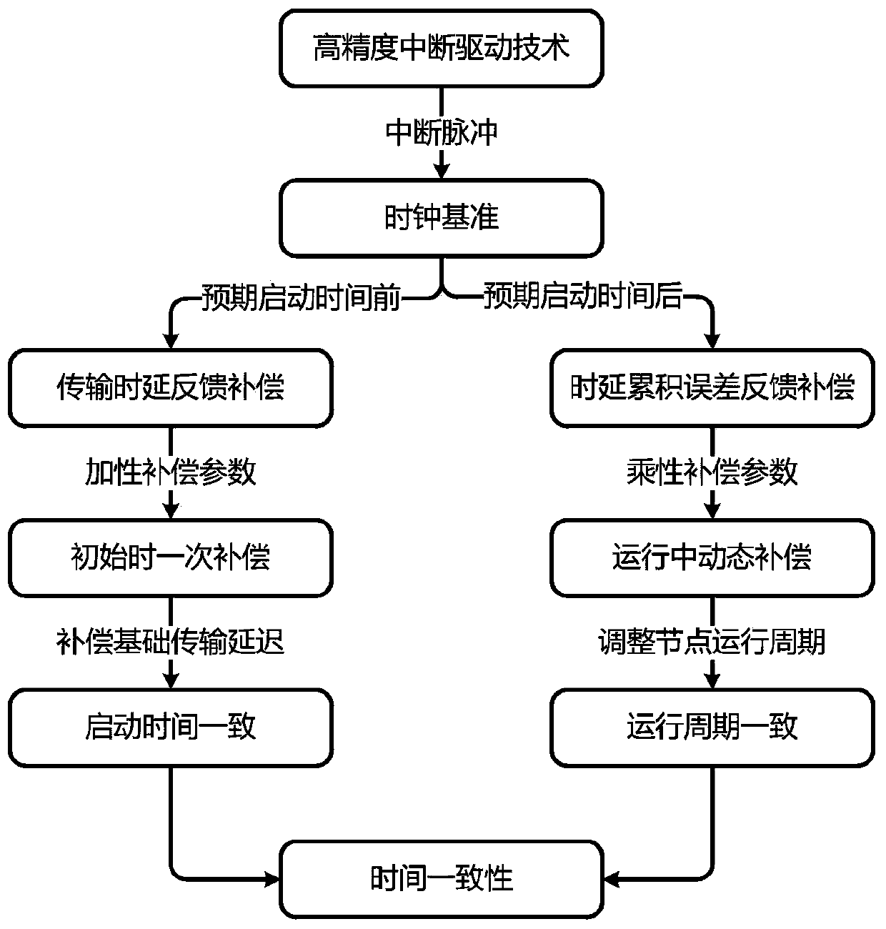 Time consistency control method oriented to cooperative guidance simulation system