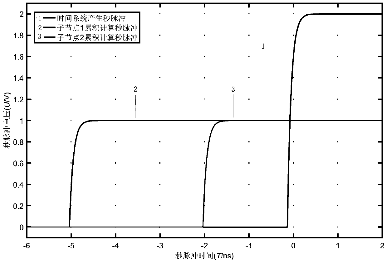 Time consistency control method oriented to cooperative guidance simulation system