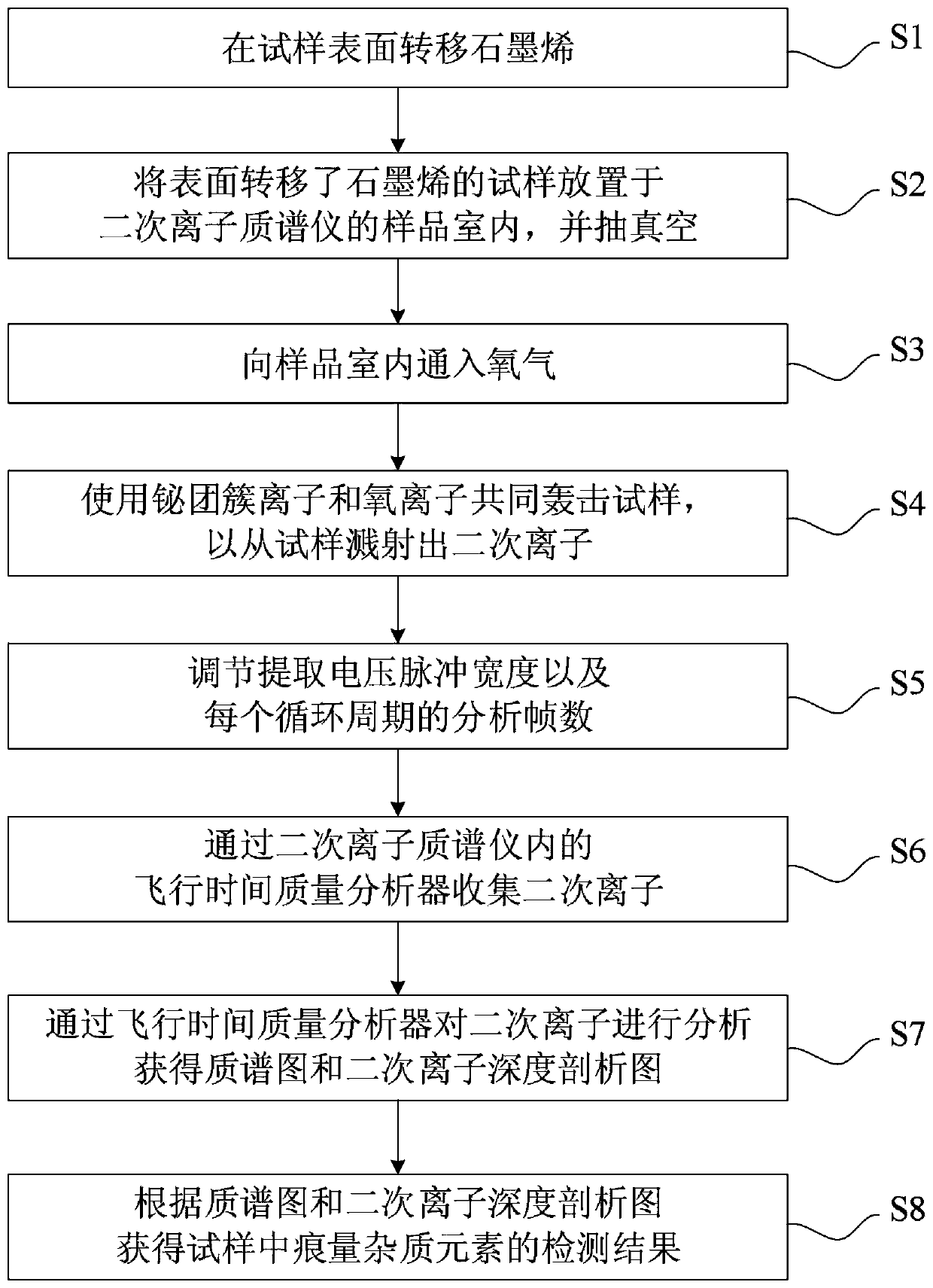 A SIMS-optimized detection method for the concentration and distribution of trace impurity elements in Aln