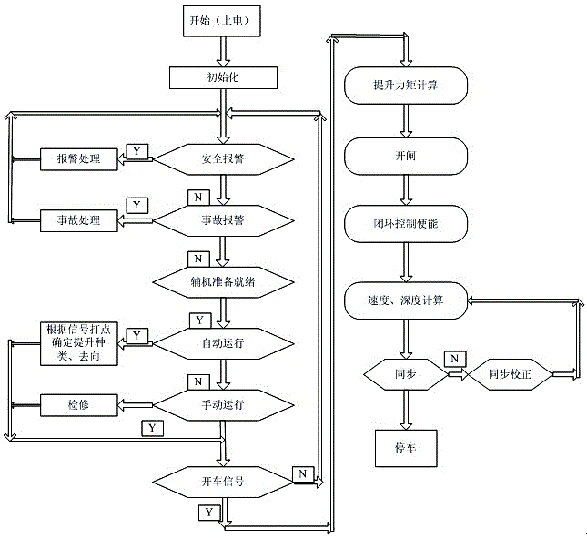 Unattended operation control system and method for mine vertical shaft hoist