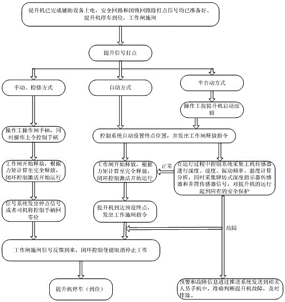 Unattended operation control system and method for mine vertical shaft hoist