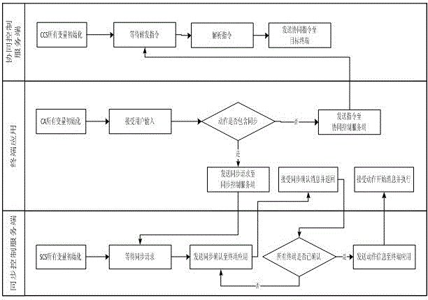 A Cooperative Control Method Based on Finite State Automata