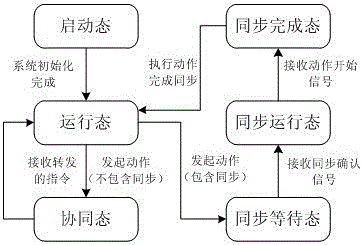 A Cooperative Control Method Based on Finite State Automata