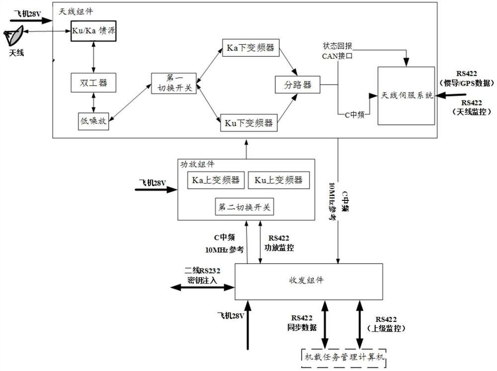 A ku and ka dual frequency satellite communication link device