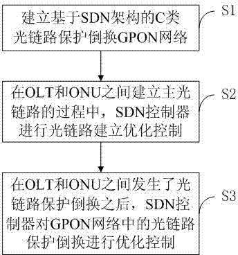 C-type optical link protection switching optimization method of GPON (Gigabit Passive Optical Network)