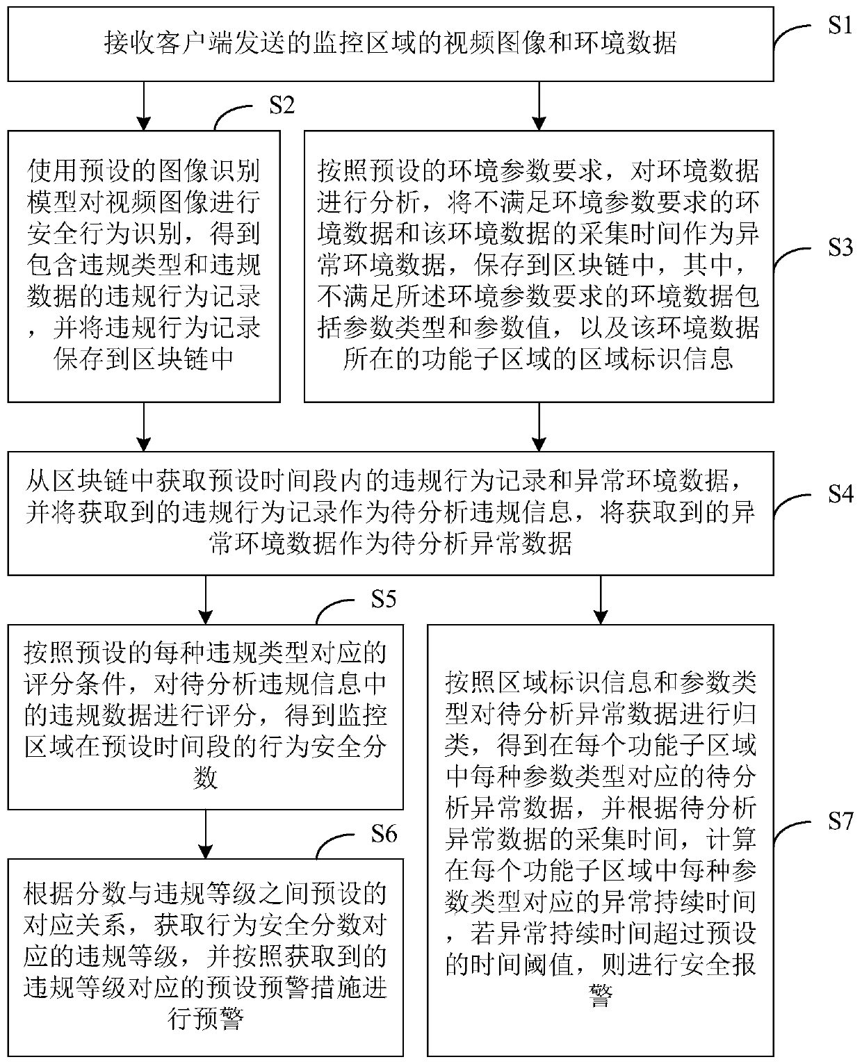 Environment monitoring method and device based on artificial intelligence, equipment and storage medium