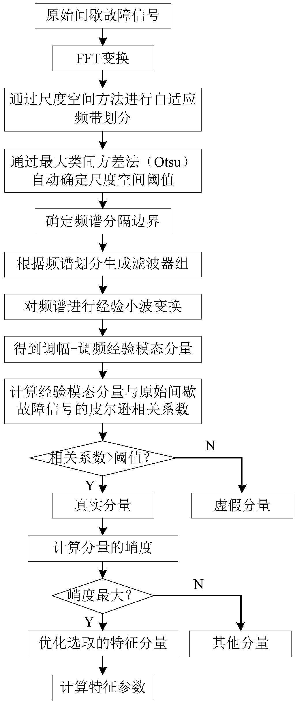 Online intermittent fault detection and diagnosis method