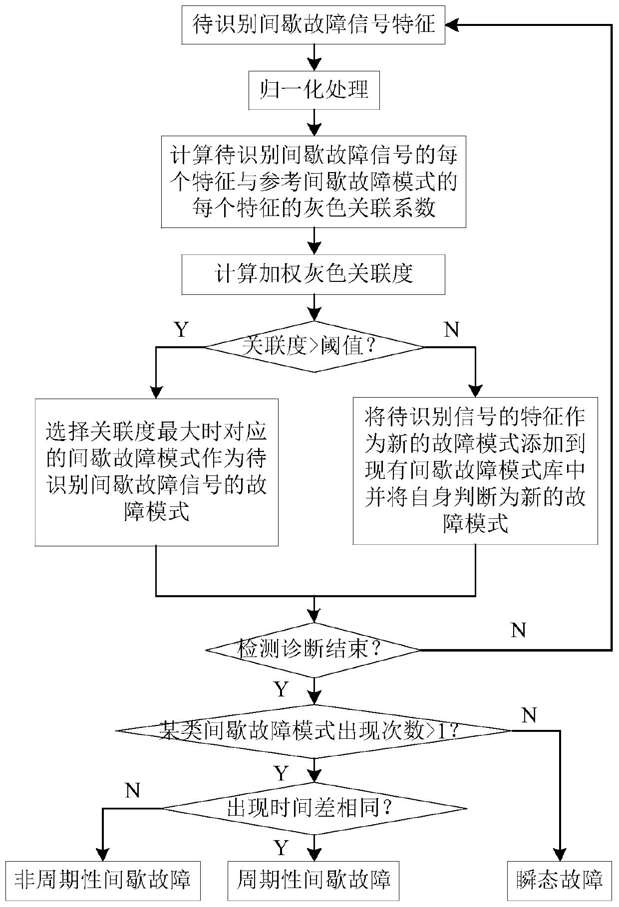Online intermittent fault detection and diagnosis method