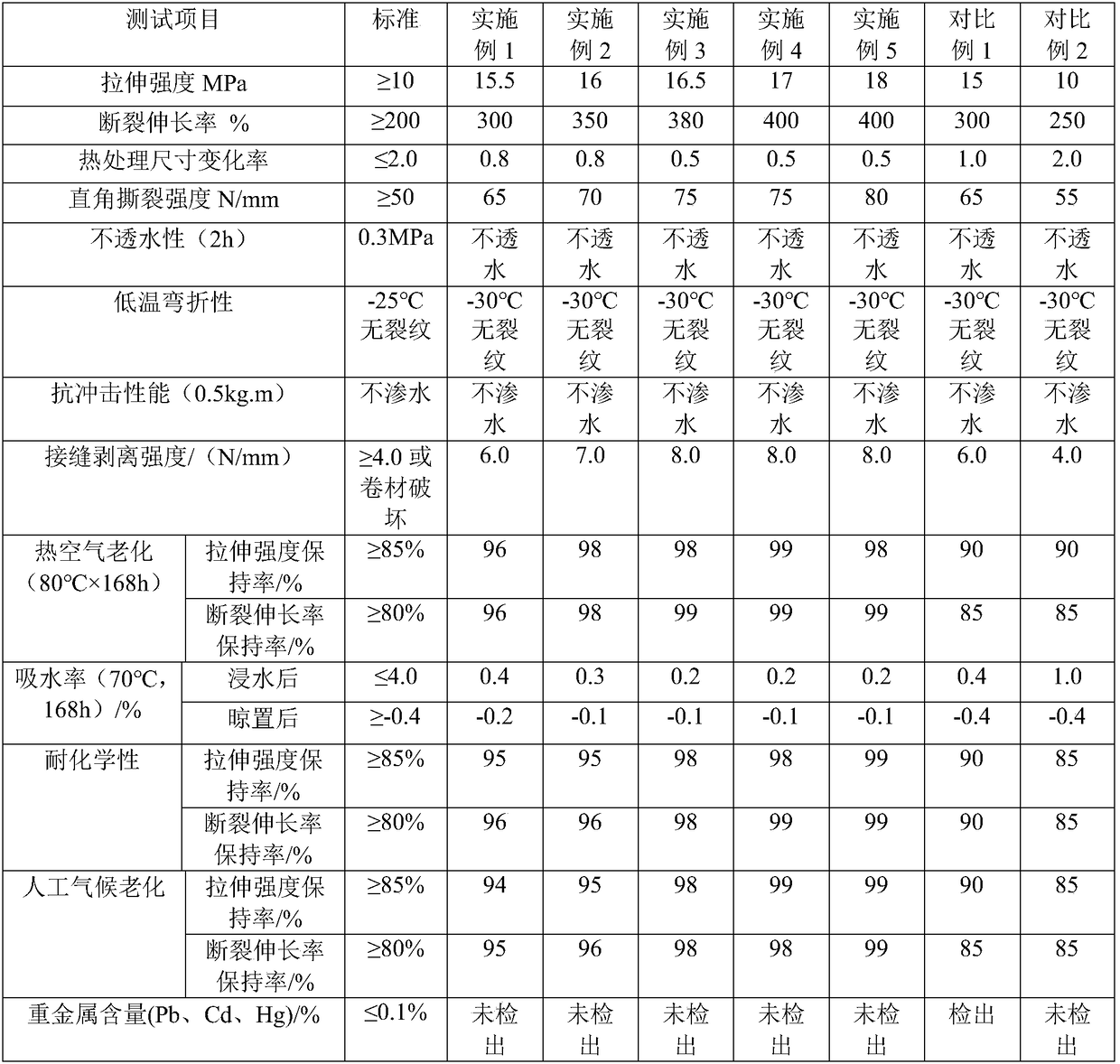 Environment-friendly cross-linked polyvinyl chloride waterproof coiled material and preparation method thereof