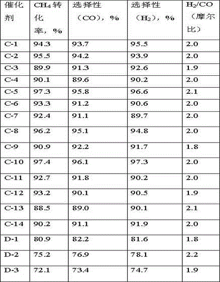 Preparation method of catalyst for partial oxidation of methane to prepare syngas