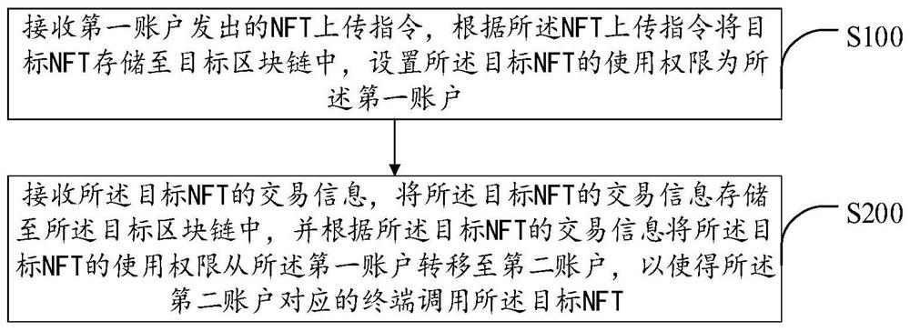 NFT transaction control method and device, terminal and computer readable storage medium