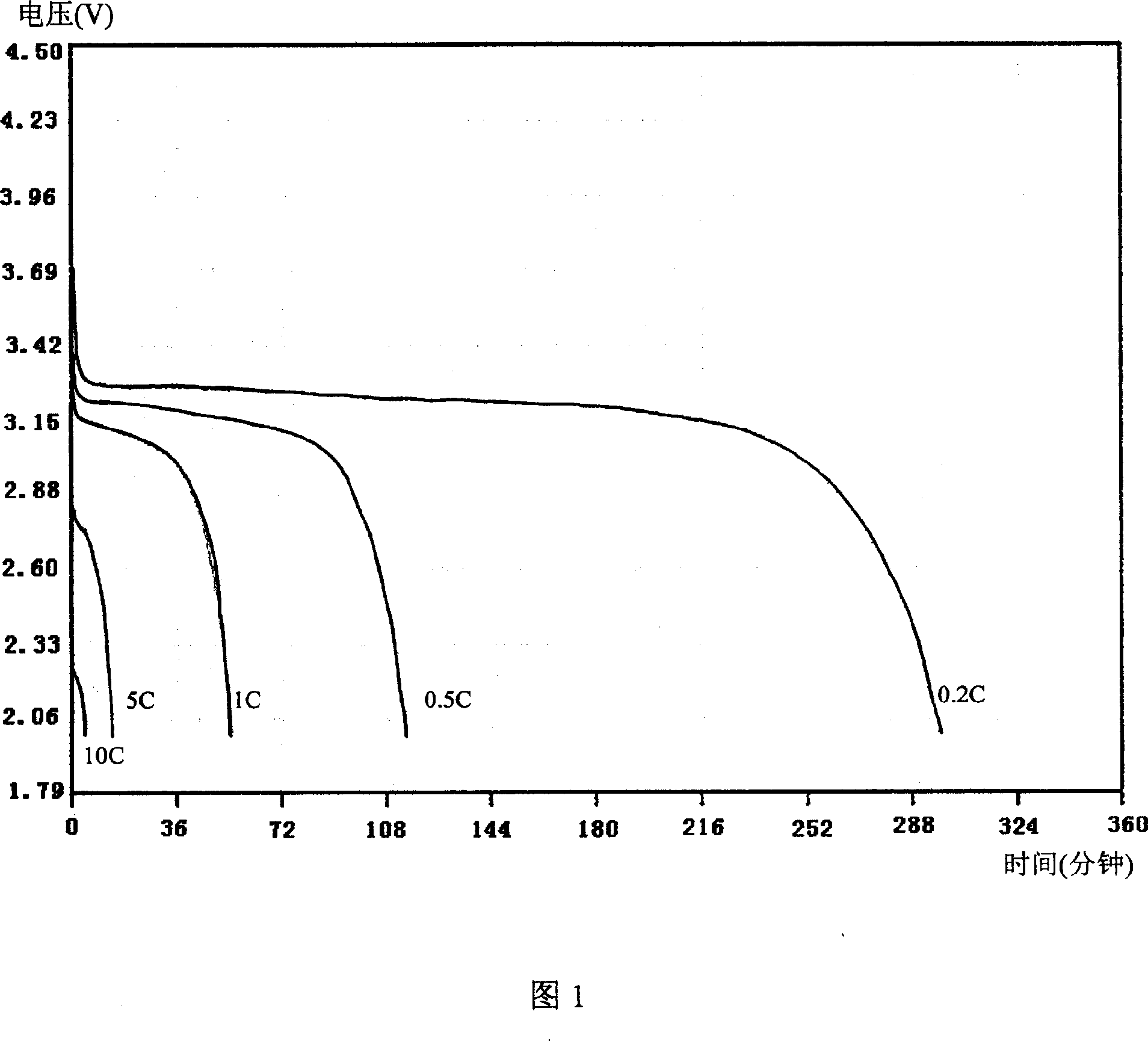 High performance lithium ion secondary battery and manufacture method