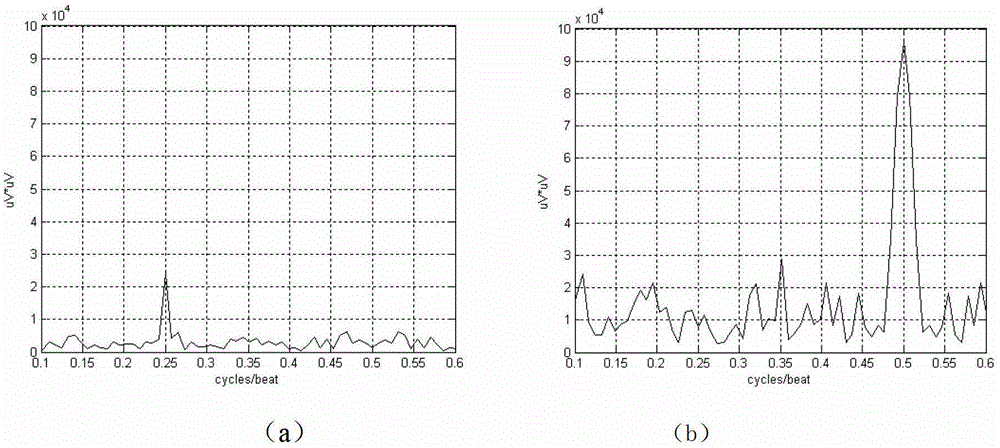 ECG signal analysis method based on t-wave alternating scattergram method based on morphology