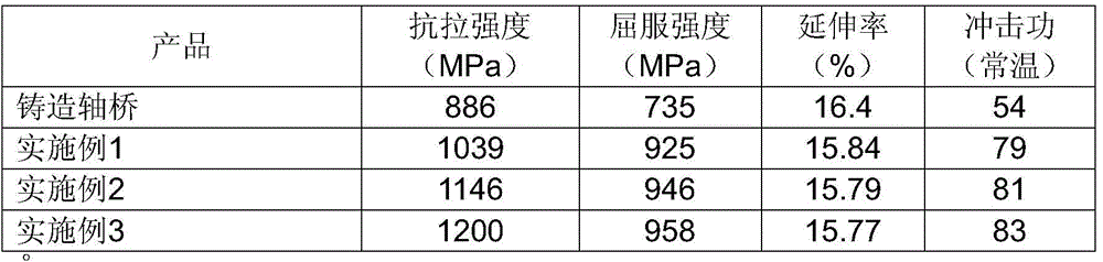 Preparation Technology of Large Integral Forged Axle Bridge of Modern Track Low-floor EMU