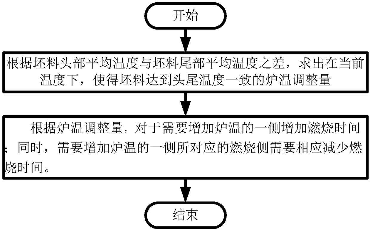 Control method of temperature difference between head and tail of billet in regenerative heating furnace