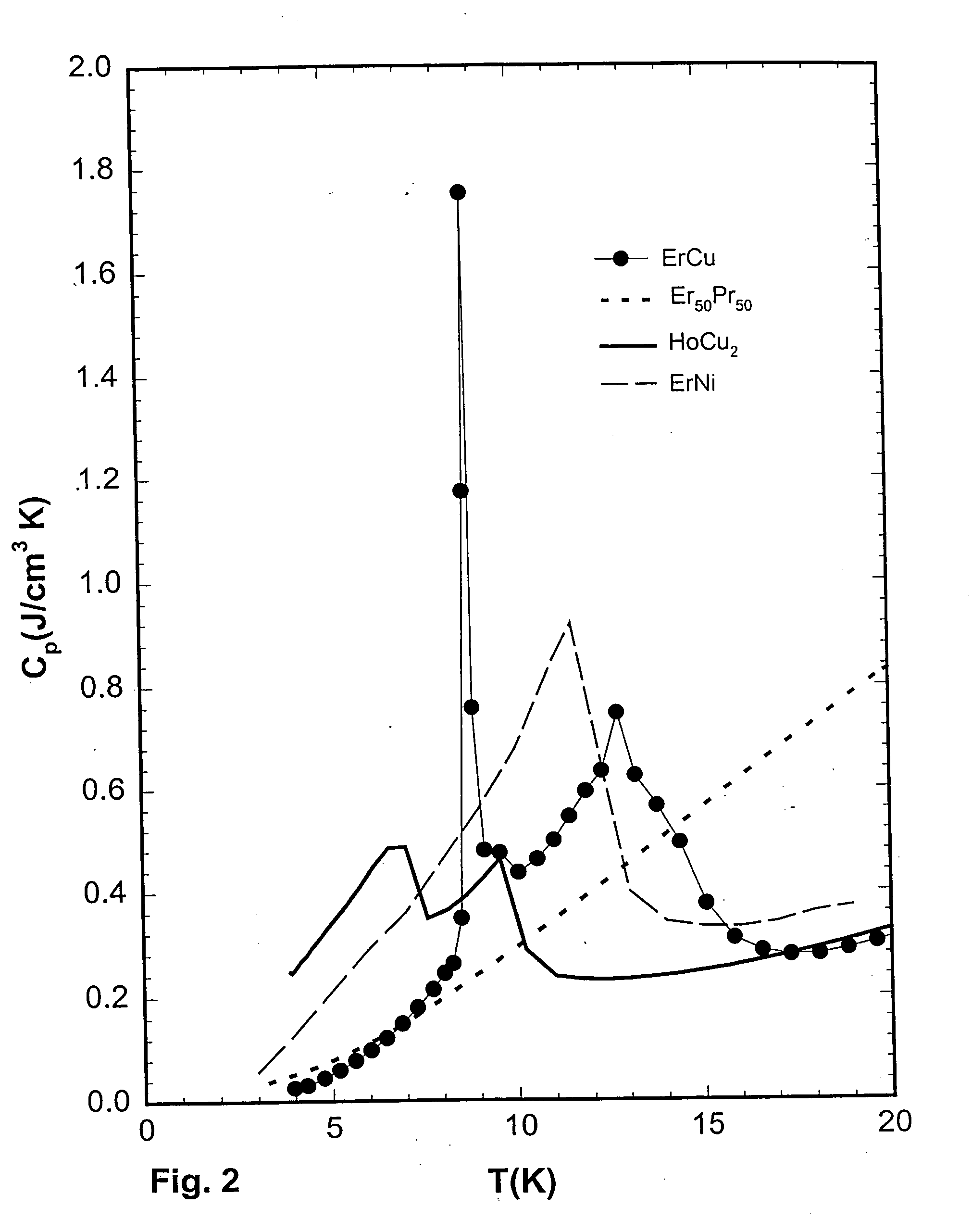 Low temperature cryocooler regenerator of ductile intermetallic compounds