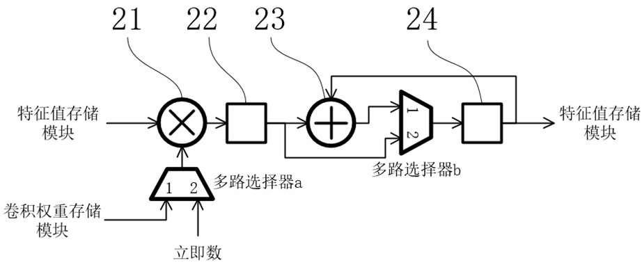 A device for accelerating convolution and pooling operations based on reconfigurable technology