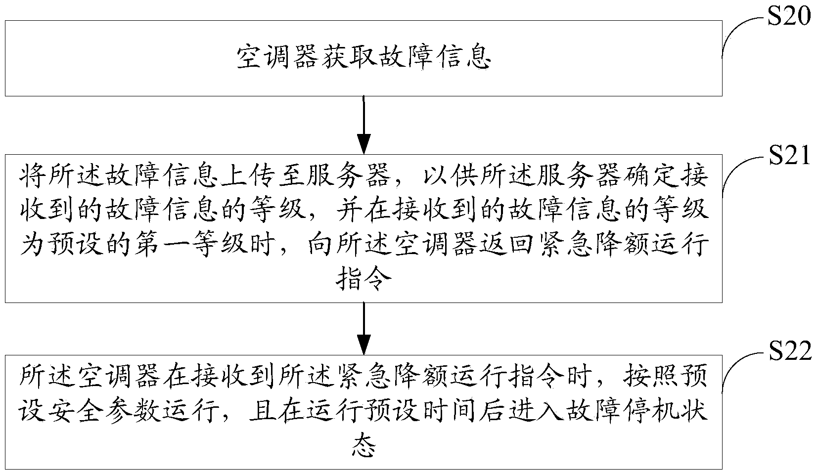 VRF (Variable Refrigerant Flow)air-conditioner fault handling method and air-conditioner