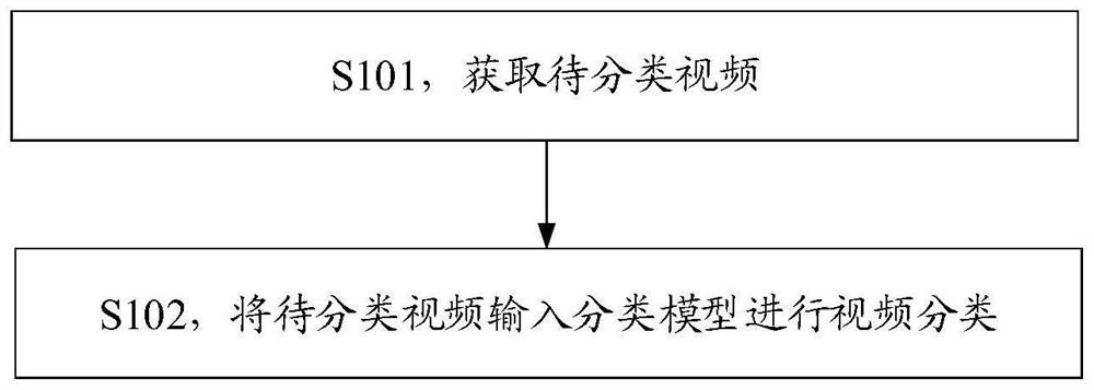 Video classification method, method, device and equipment for constructing classification model