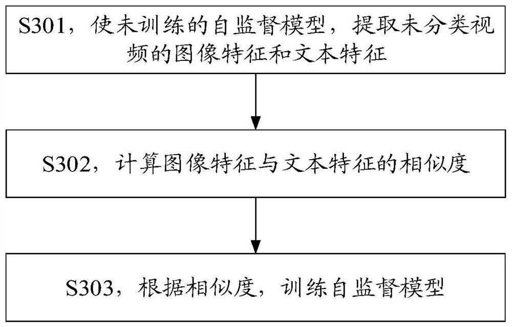 Video classification method, method, device and equipment for constructing classification model