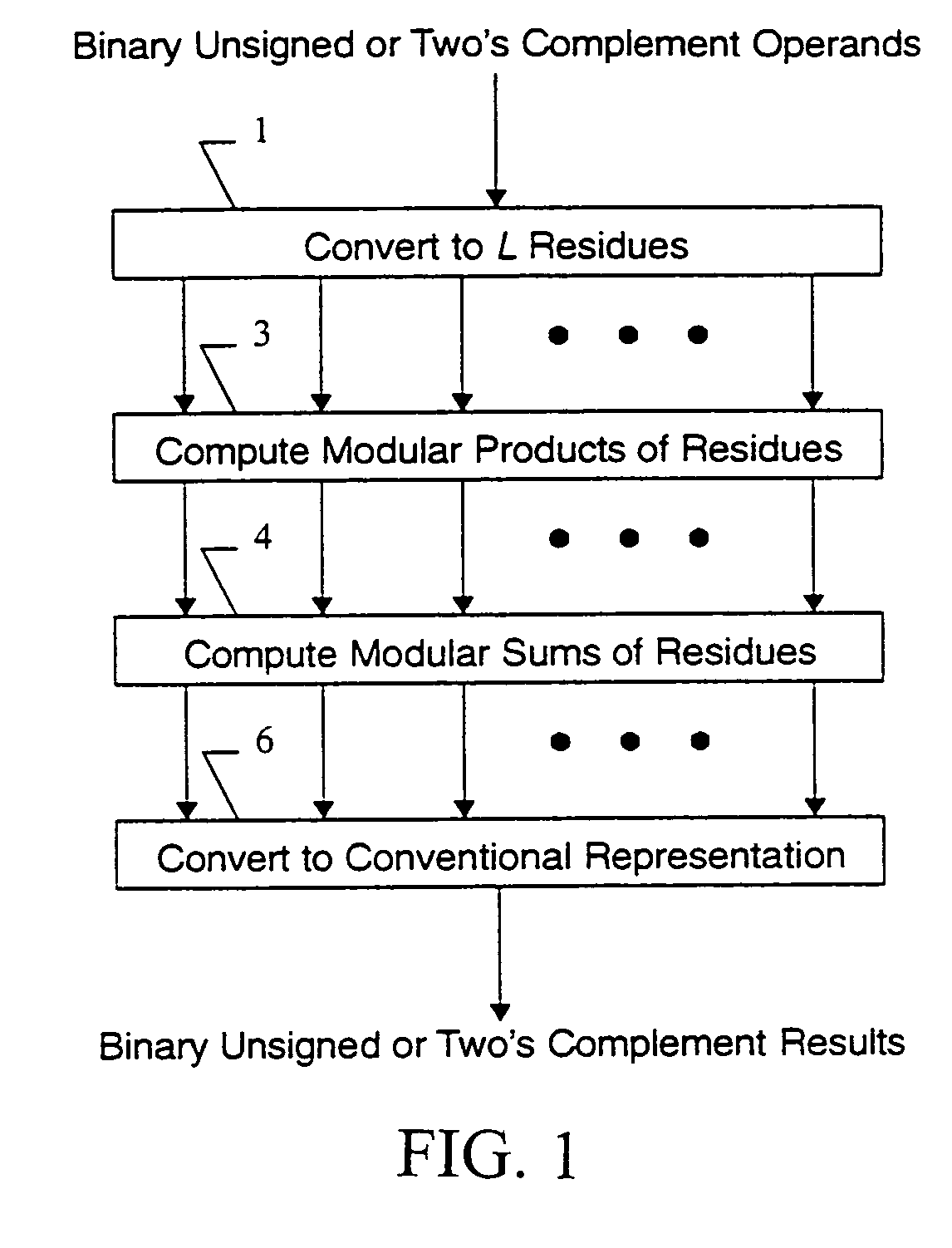 Method and apparatus for performing computations using residue arithmetic