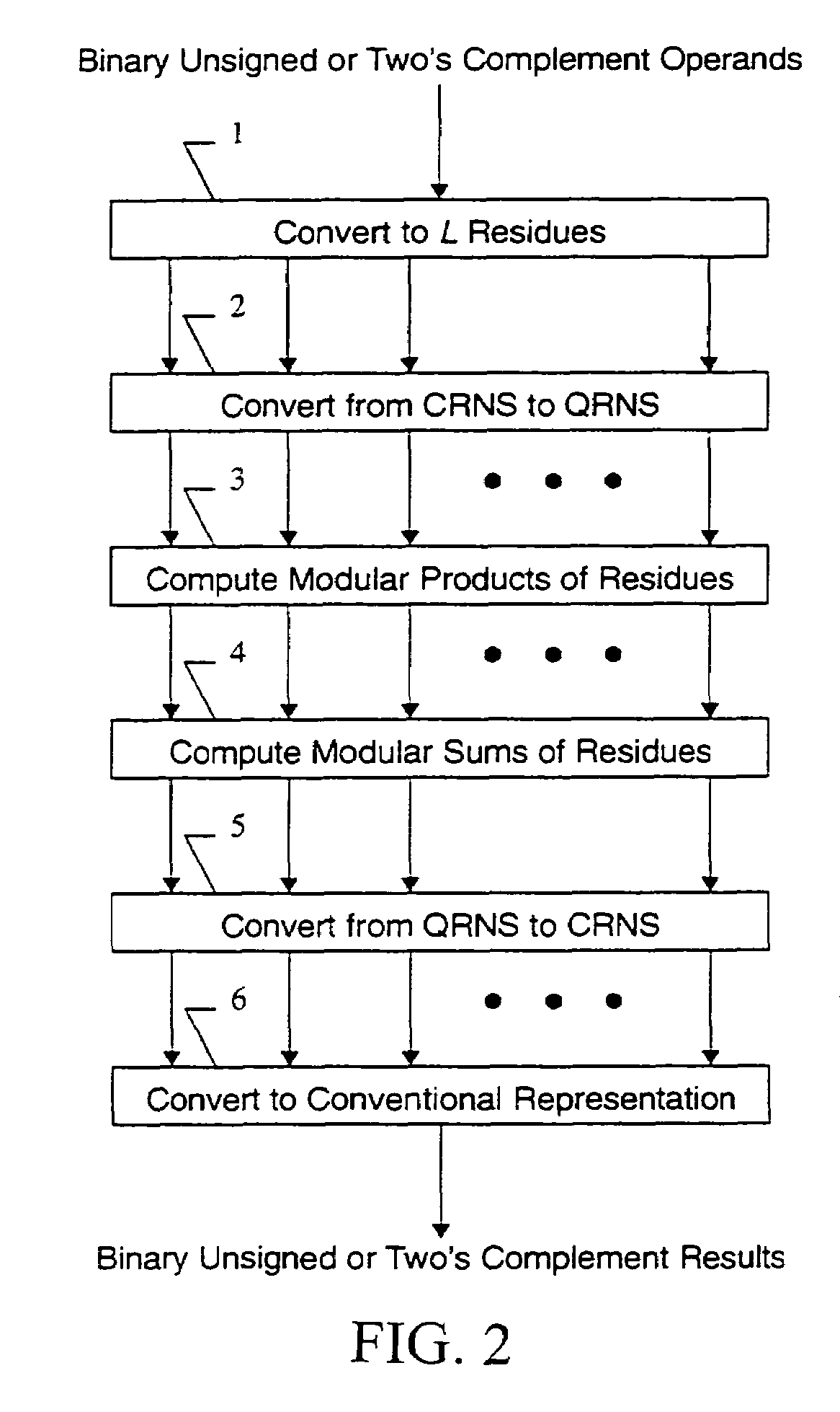 Method and apparatus for performing computations using residue arithmetic