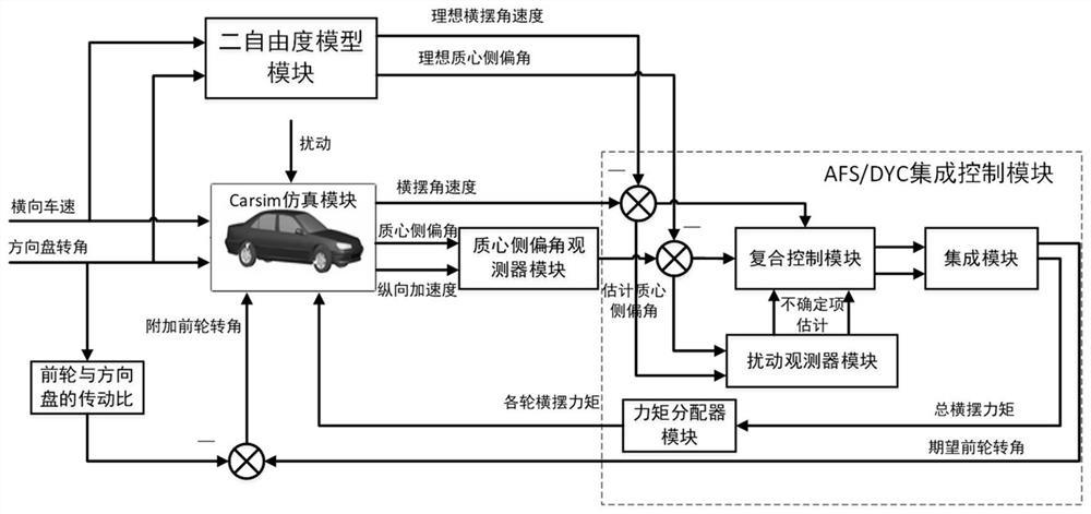 AFS/DYC integrated control method based on similar PID-STSM