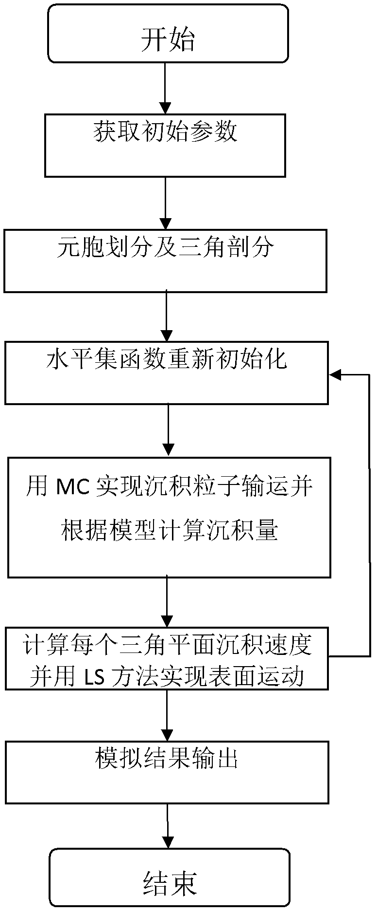 Three-dimensional simulation method for chemical vapor deposition process