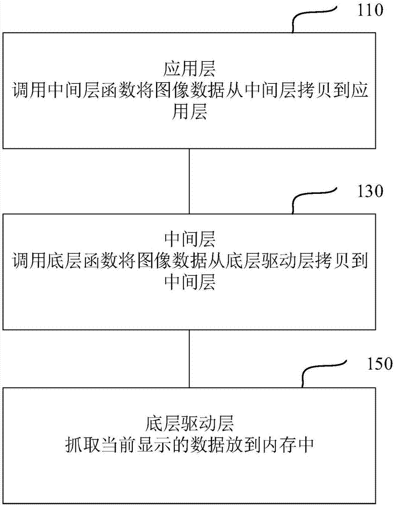 Method and device for transmitting image data from driving layer to application layer and terminal