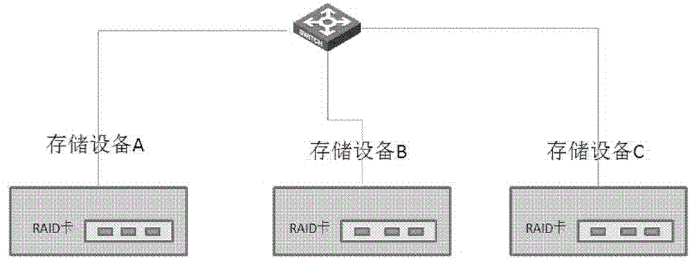 Cascading method and equipment for storage devices