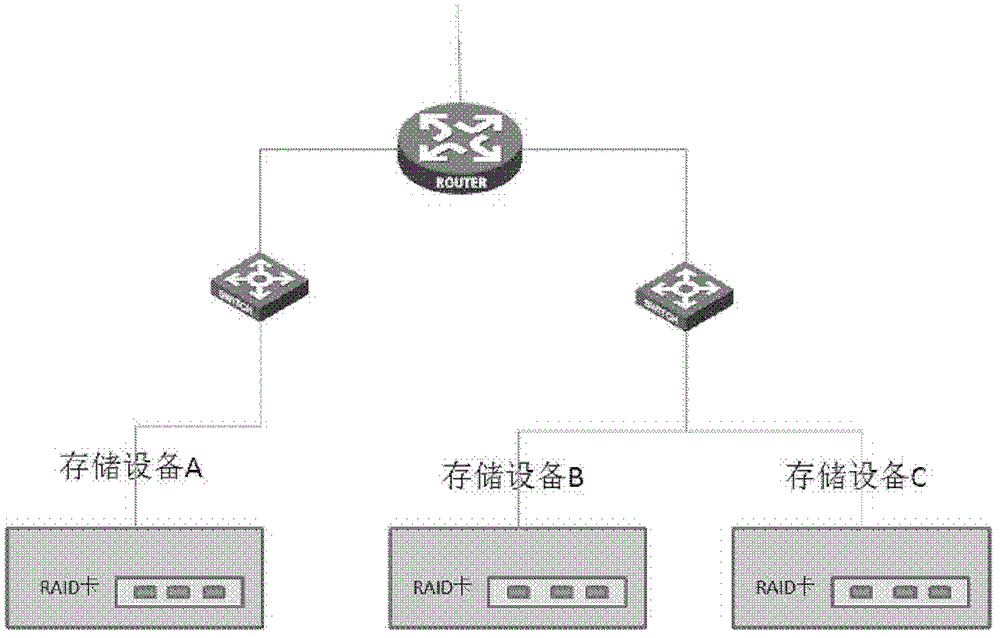 Cascading method and equipment for storage devices