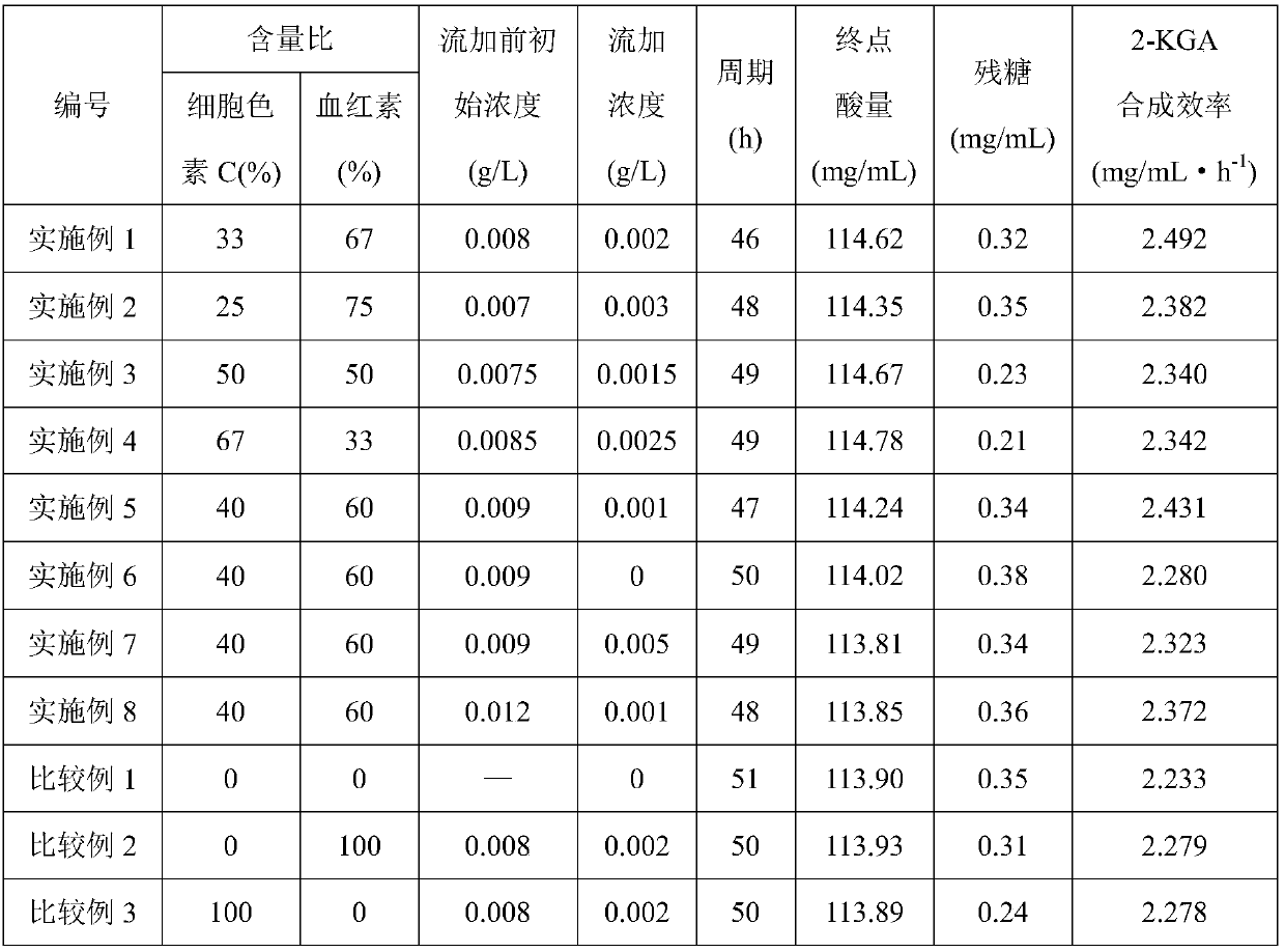 Fermentation culture medium for 2-keto-L-gulonic acid and fermentation production method of 2-keto-L-gulonic acid