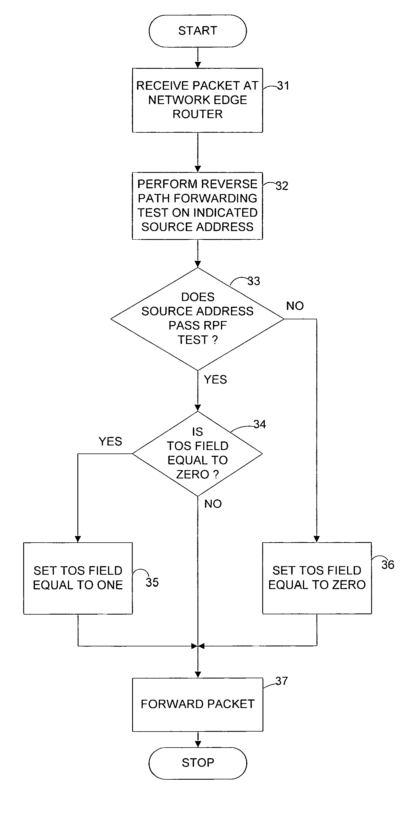 Method and apparatus for defending against denial on service attacks which employ IP source spoofing